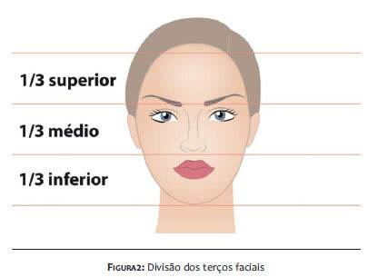 terços faciais